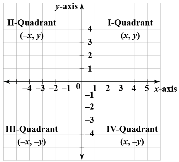 Coordinate Geometry Cartesian Plane Formulae Examples Cuemath