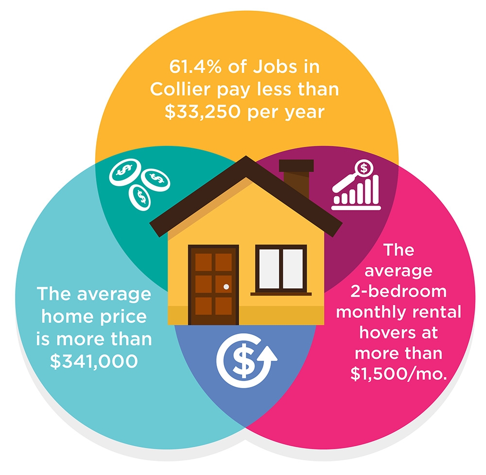 Goal And Objectives Collier County Affordable Housing