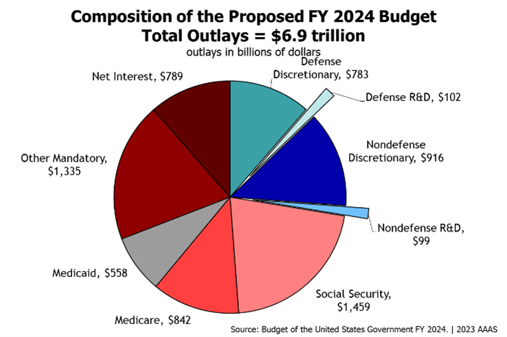 House Passed GOP Budget Would Decimate Science Funding COSSA