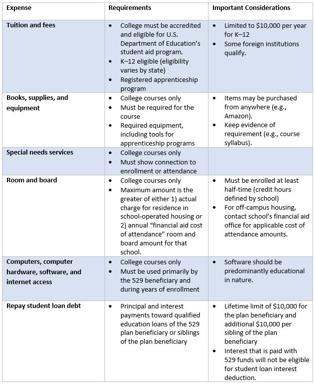 Understanding 529 Plan Qualified Expenses For Off Campus Housing
