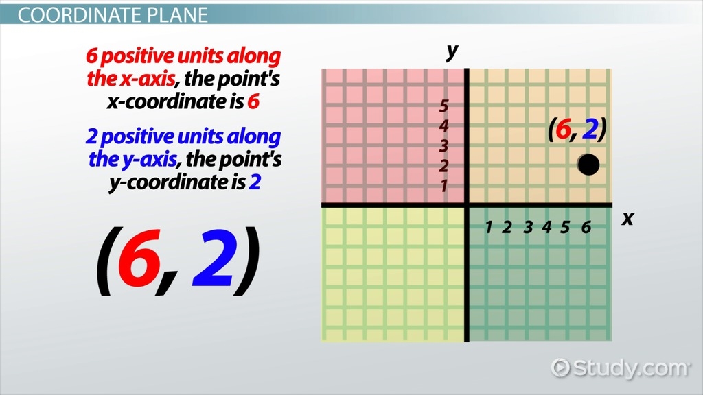 What Is A Coordinate Plane Definition Quadrants Example Video 